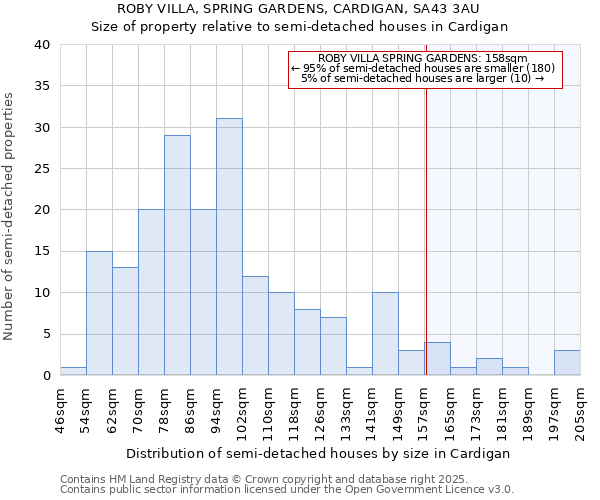 ROBY VILLA, SPRING GARDENS, CARDIGAN, SA43 3AU: Size of property relative to detached houses in Cardigan