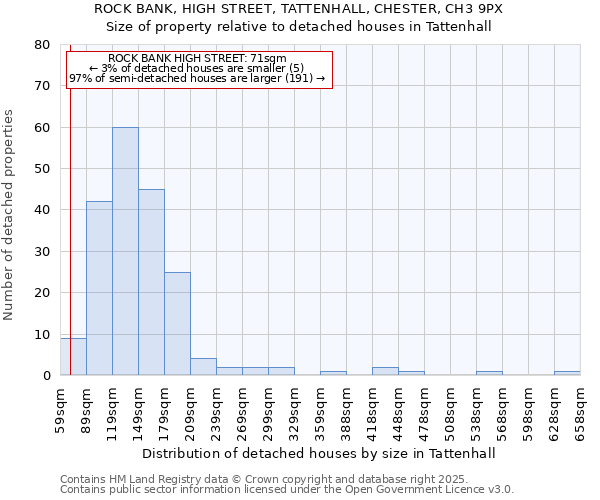 ROCK BANK, HIGH STREET, TATTENHALL, CHESTER, CH3 9PX: Size of property relative to detached houses in Tattenhall