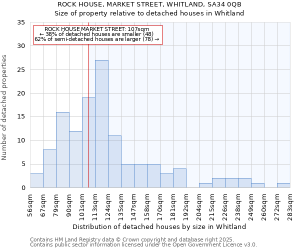 ROCK HOUSE, MARKET STREET, WHITLAND, SA34 0QB: Size of property relative to detached houses in Whitland