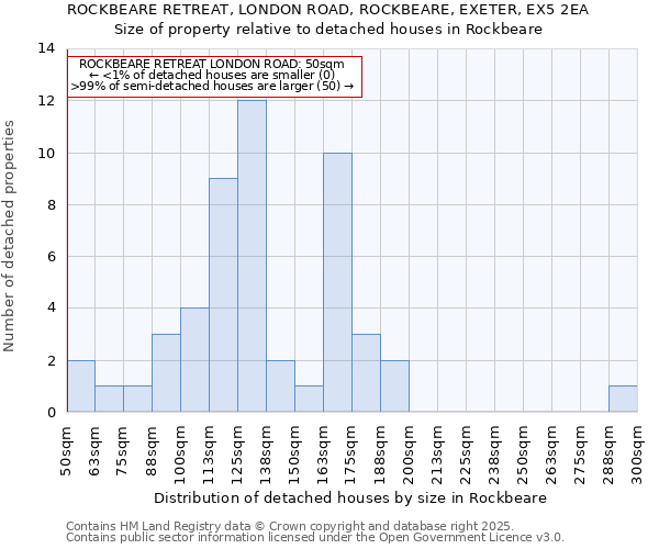 ROCKBEARE RETREAT, LONDON ROAD, ROCKBEARE, EXETER, EX5 2EA: Size of property relative to detached houses in Rockbeare