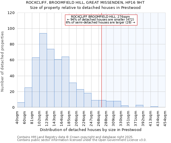 ROCKCLIFF, BROOMFIELD HILL, GREAT MISSENDEN, HP16 9HT: Size of property relative to detached houses in Prestwood