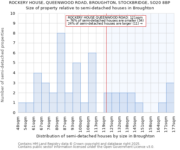 ROCKERY HOUSE, QUEENWOOD ROAD, BROUGHTON, STOCKBRIDGE, SO20 8BP: Size of property relative to detached houses in Broughton