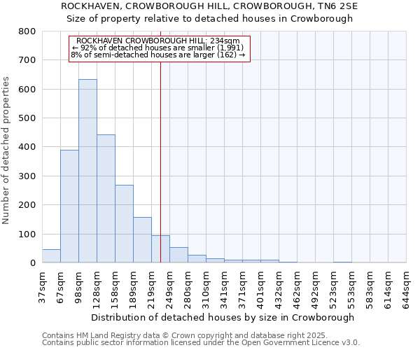 ROCKHAVEN, CROWBOROUGH HILL, CROWBOROUGH, TN6 2SE: Size of property relative to detached houses in Crowborough