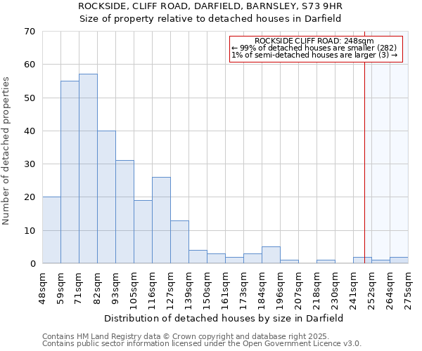 ROCKSIDE, CLIFF ROAD, DARFIELD, BARNSLEY, S73 9HR: Size of property relative to detached houses in Darfield