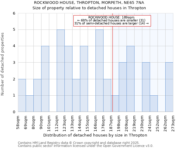 ROCKWOOD HOUSE, THROPTON, MORPETH, NE65 7NA: Size of property relative to detached houses in Thropton