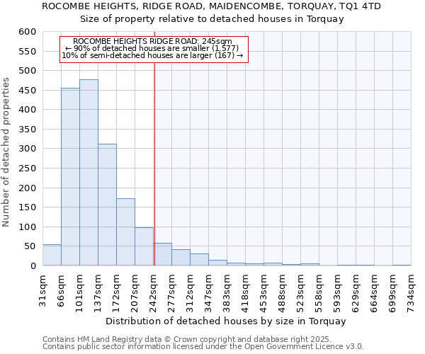 ROCOMBE HEIGHTS, RIDGE ROAD, MAIDENCOMBE, TORQUAY, TQ1 4TD: Size of property relative to detached houses in Torquay