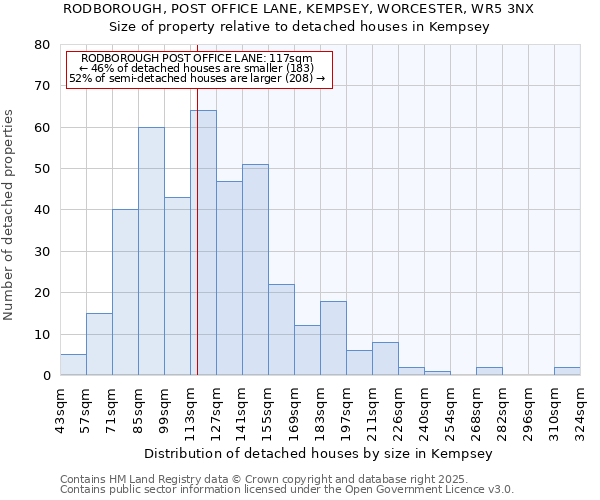 RODBOROUGH, POST OFFICE LANE, KEMPSEY, WORCESTER, WR5 3NX: Size of property relative to detached houses in Kempsey