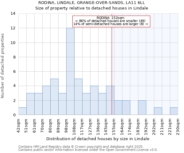 RODINA, LINDALE, GRANGE-OVER-SANDS, LA11 6LL: Size of property relative to detached houses in Lindale