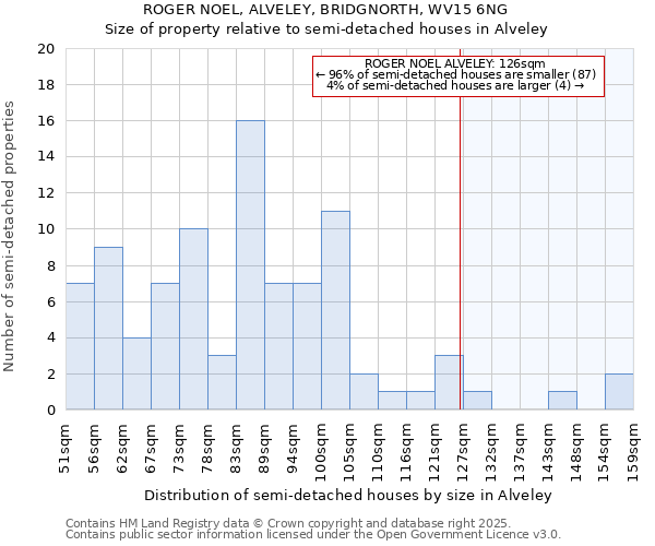 ROGER NOEL, ALVELEY, BRIDGNORTH, WV15 6NG: Size of property relative to detached houses in Alveley