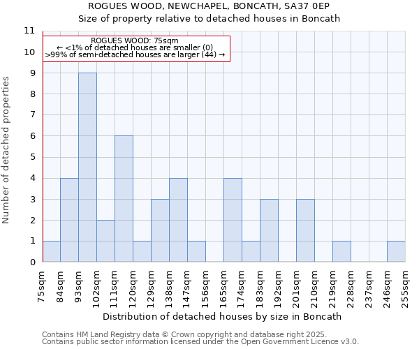 ROGUES WOOD, NEWCHAPEL, BONCATH, SA37 0EP: Size of property relative to detached houses in Boncath