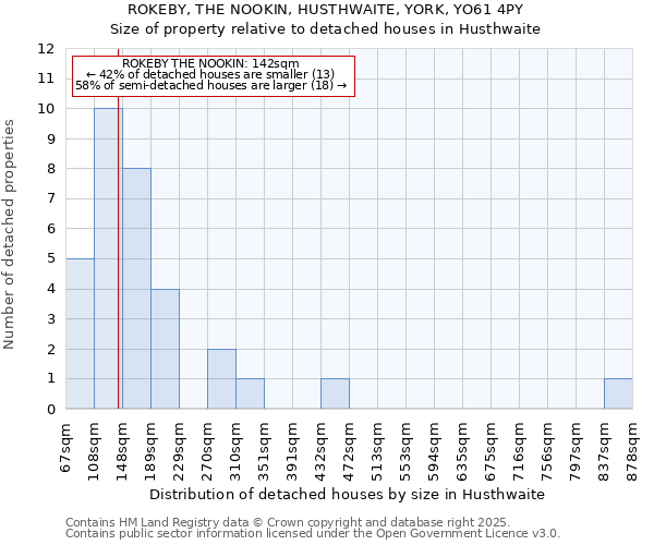 ROKEBY, THE NOOKIN, HUSTHWAITE, YORK, YO61 4PY: Size of property relative to detached houses in Husthwaite