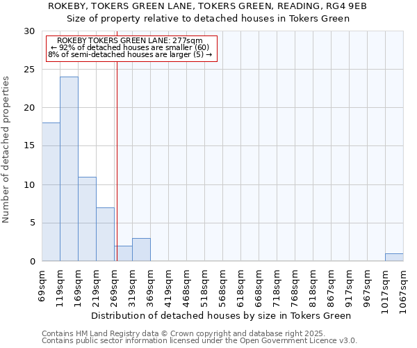 ROKEBY, TOKERS GREEN LANE, TOKERS GREEN, READING, RG4 9EB: Size of property relative to detached houses in Tokers Green