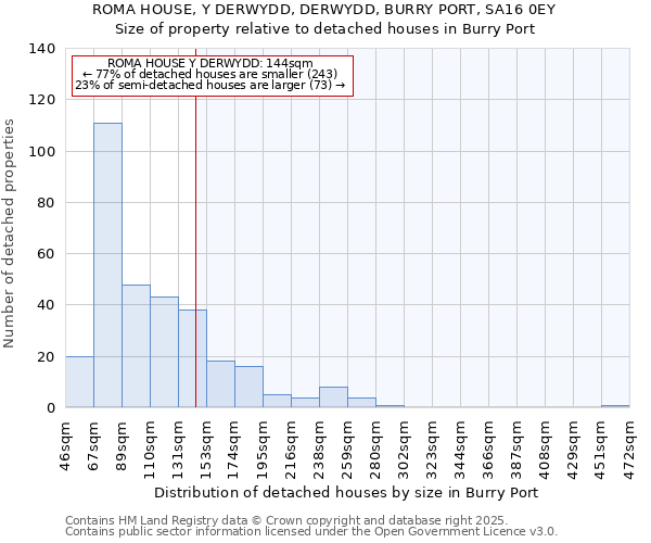 ROMA HOUSE, Y DERWYDD, DERWYDD, BURRY PORT, SA16 0EY: Size of property relative to detached houses in Burry Port