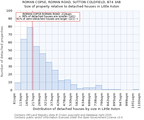 ROMAN COPSE, ROMAN ROAD, SUTTON COLDFIELD, B74 3AB: Size of property relative to detached houses in Little Aston