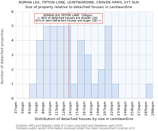 ROMAN LEA, TIPTON LANE, LEINTWARDINE, CRAVEN ARMS, SY7 0LN: Size of property relative to detached houses in Leintwardine