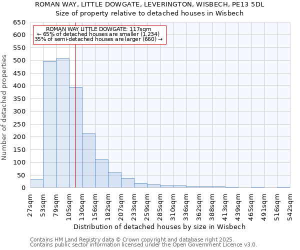 ROMAN WAY, LITTLE DOWGATE, LEVERINGTON, WISBECH, PE13 5DL: Size of property relative to detached houses in Wisbech