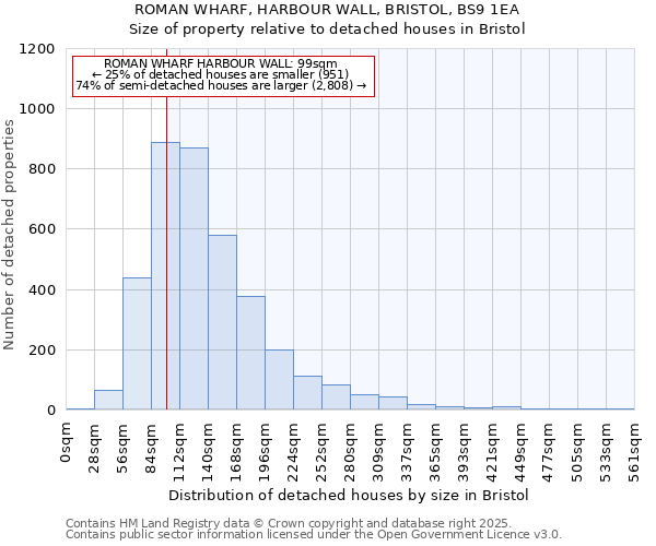 ROMAN WHARF, HARBOUR WALL, BRISTOL, BS9 1EA: Size of property relative to detached houses in Bristol