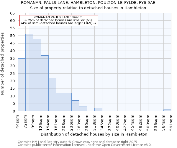 ROMANAN, PAULS LANE, HAMBLETON, POULTON-LE-FYLDE, FY6 9AE: Size of property relative to detached houses in Hambleton