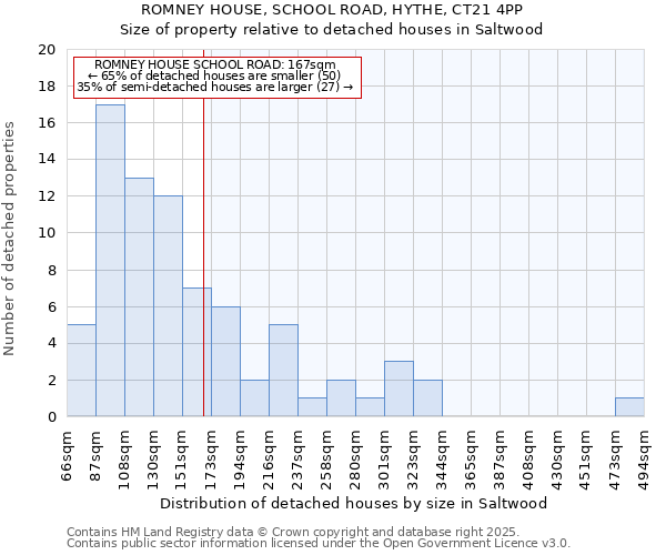 ROMNEY HOUSE, SCHOOL ROAD, HYTHE, CT21 4PP: Size of property relative to detached houses in Saltwood