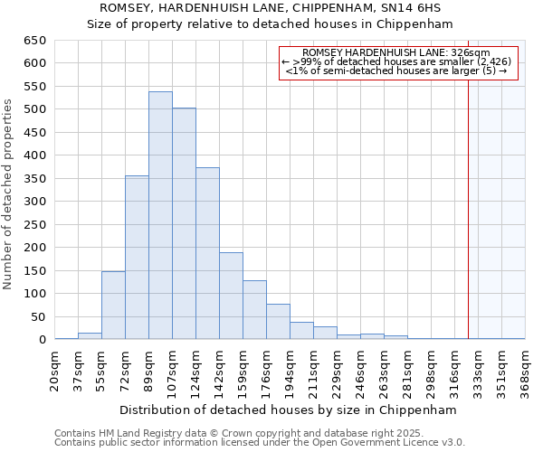 ROMSEY, HARDENHUISH LANE, CHIPPENHAM, SN14 6HS: Size of property relative to detached houses in Chippenham