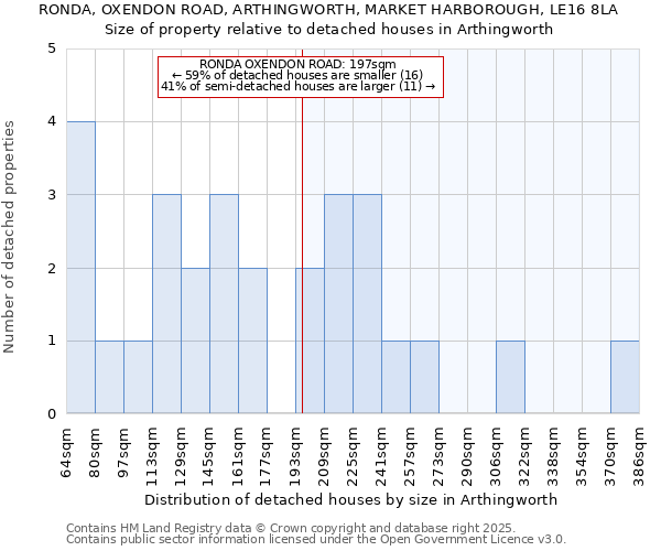 RONDA, OXENDON ROAD, ARTHINGWORTH, MARKET HARBOROUGH, LE16 8LA: Size of property relative to detached houses in Arthingworth