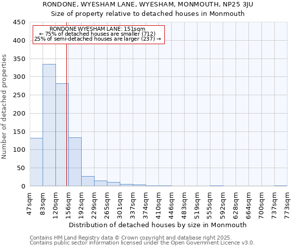 RONDONE, WYESHAM LANE, WYESHAM, MONMOUTH, NP25 3JU: Size of property relative to detached houses in Monmouth