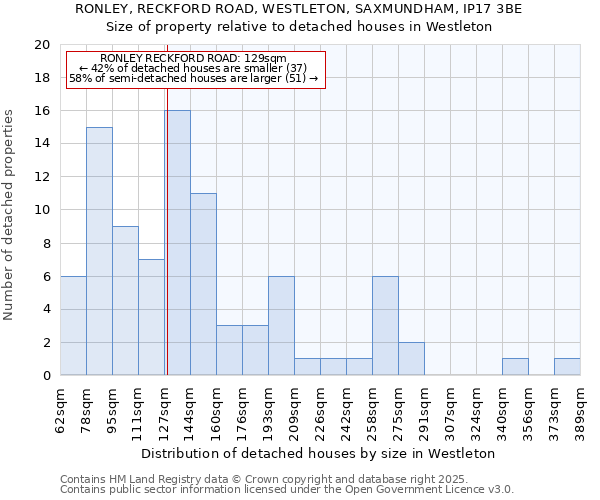 RONLEY, RECKFORD ROAD, WESTLETON, SAXMUNDHAM, IP17 3BE: Size of property relative to detached houses in Westleton