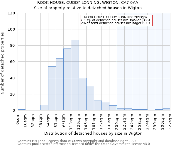 ROOK HOUSE, CUDDY LONNING, WIGTON, CA7 0AA: Size of property relative to detached houses in Wigton