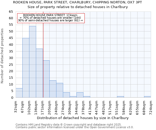 ROOKEN HOUSE, PARK STREET, CHARLBURY, CHIPPING NORTON, OX7 3PT: Size of property relative to detached houses in Charlbury