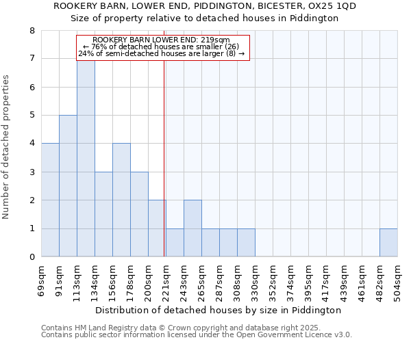 ROOKERY BARN, LOWER END, PIDDINGTON, BICESTER, OX25 1QD: Size of property relative to detached houses in Piddington