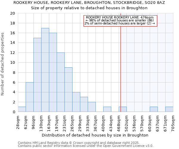 ROOKERY HOUSE, ROOKERY LANE, BROUGHTON, STOCKBRIDGE, SO20 8AZ: Size of property relative to detached houses in Broughton