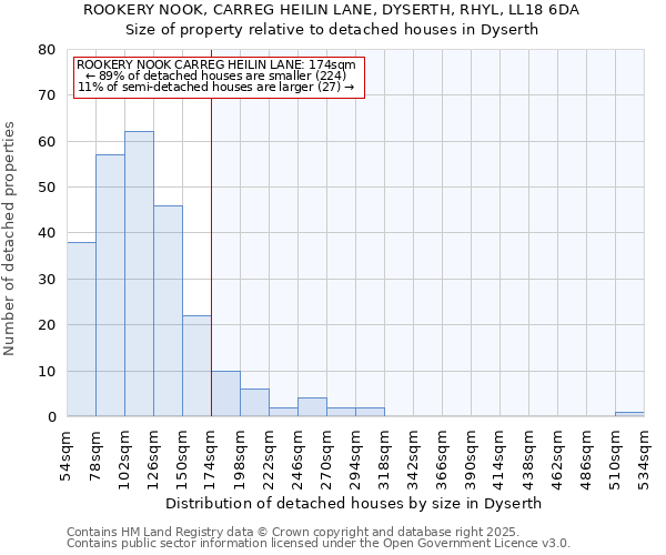 ROOKERY NOOK, CARREG HEILIN LANE, DYSERTH, RHYL, LL18 6DA: Size of property relative to detached houses in Dyserth