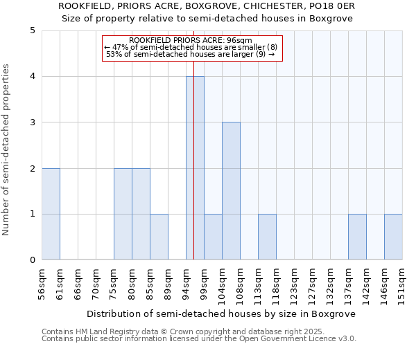 ROOKFIELD, PRIORS ACRE, BOXGROVE, CHICHESTER, PO18 0ER: Size of property relative to detached houses in Boxgrove