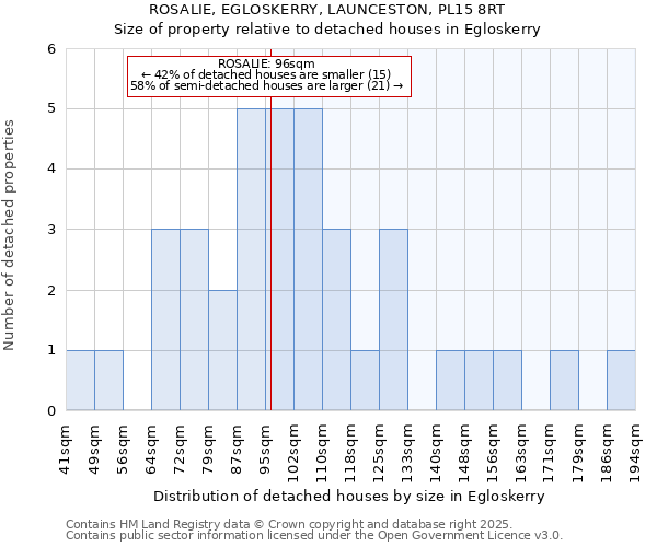 ROSALIE, EGLOSKERRY, LAUNCESTON, PL15 8RT: Size of property relative to detached houses in Egloskerry