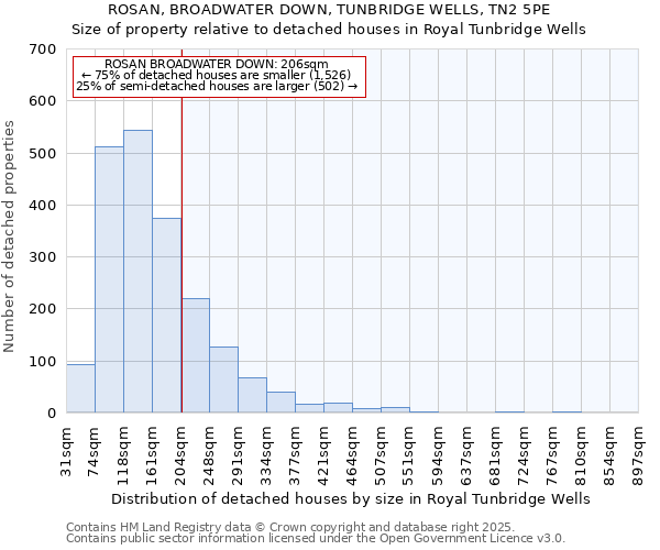 ROSAN, BROADWATER DOWN, TUNBRIDGE WELLS, TN2 5PE: Size of property relative to detached houses in Royal Tunbridge Wells