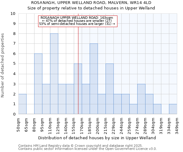 ROSANAGH, UPPER WELLAND ROAD, MALVERN, WR14 4LD: Size of property relative to detached houses in Upper Welland