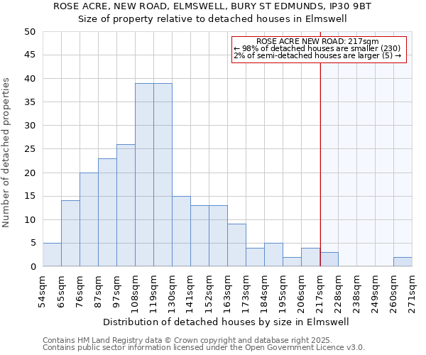 ROSE ACRE, NEW ROAD, ELMSWELL, BURY ST EDMUNDS, IP30 9BT: Size of property relative to detached houses in Elmswell