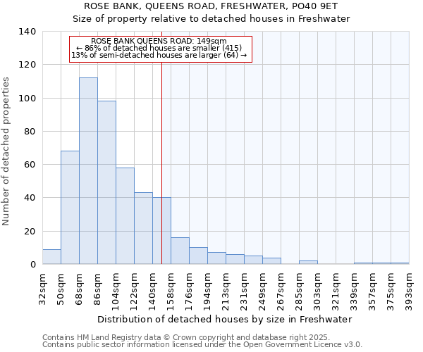 ROSE BANK, QUEENS ROAD, FRESHWATER, PO40 9ET: Size of property relative to detached houses in Freshwater