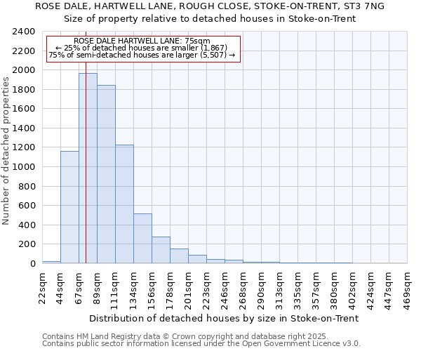 ROSE DALE, HARTWELL LANE, ROUGH CLOSE, STOKE-ON-TRENT, ST3 7NG: Size of property relative to detached houses in Stoke-on-Trent