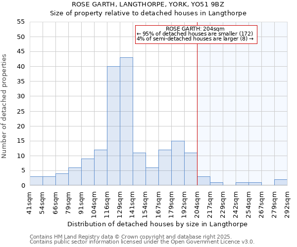 ROSE GARTH, LANGTHORPE, YORK, YO51 9BZ: Size of property relative to detached houses in Langthorpe