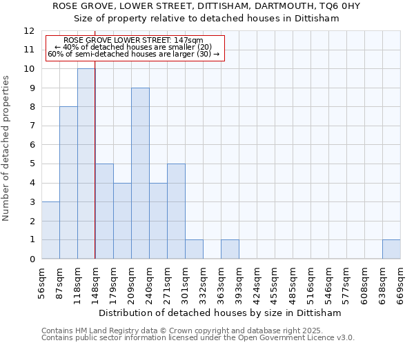 ROSE GROVE, LOWER STREET, DITTISHAM, DARTMOUTH, TQ6 0HY: Size of property relative to detached houses in Dittisham