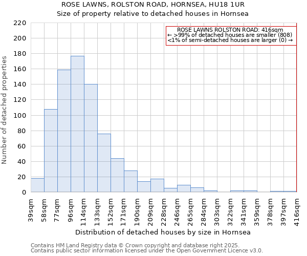 ROSE LAWNS, ROLSTON ROAD, HORNSEA, HU18 1UR: Size of property relative to detached houses in Hornsea