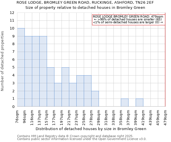 ROSE LODGE, BROMLEY GREEN ROAD, RUCKINGE, ASHFORD, TN26 2EF: Size of property relative to detached houses in Bromley Green