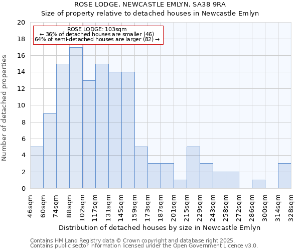 ROSE LODGE, NEWCASTLE EMLYN, SA38 9RA: Size of property relative to detached houses in Newcastle Emlyn