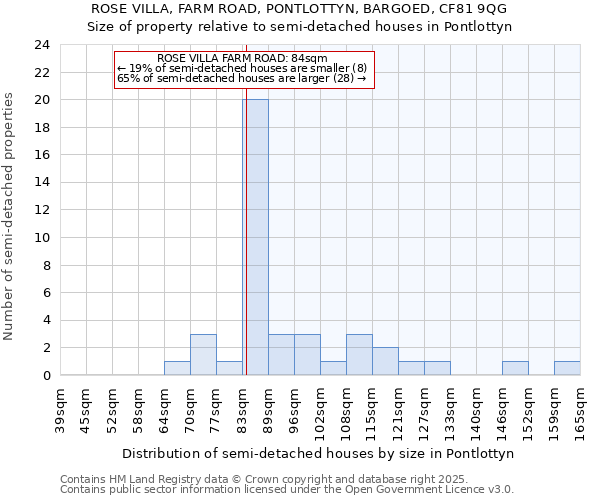 ROSE VILLA, FARM ROAD, PONTLOTTYN, BARGOED, CF81 9QG: Size of property relative to detached houses in Pontlottyn