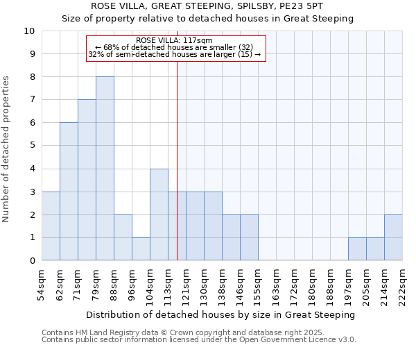 ROSE VILLA, GREAT STEEPING, SPILSBY, PE23 5PT: Size of property relative to detached houses in Great Steeping