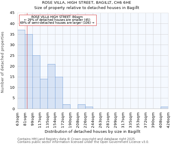 ROSE VILLA, HIGH STREET, BAGILLT, CH6 6HE: Size of property relative to detached houses in Bagillt