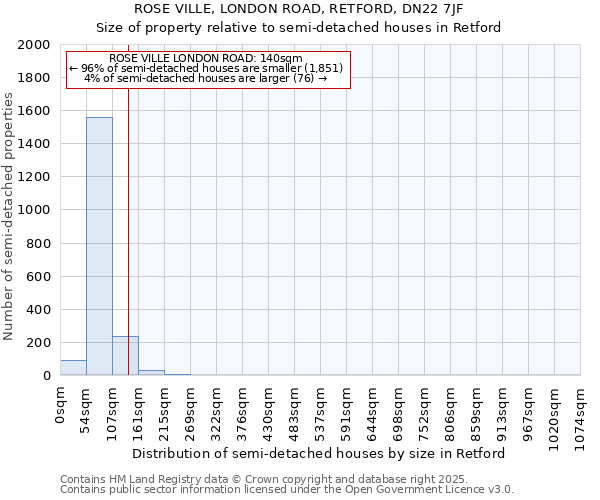 ROSE VILLE, LONDON ROAD, RETFORD, DN22 7JF: Size of property relative to detached houses in Retford