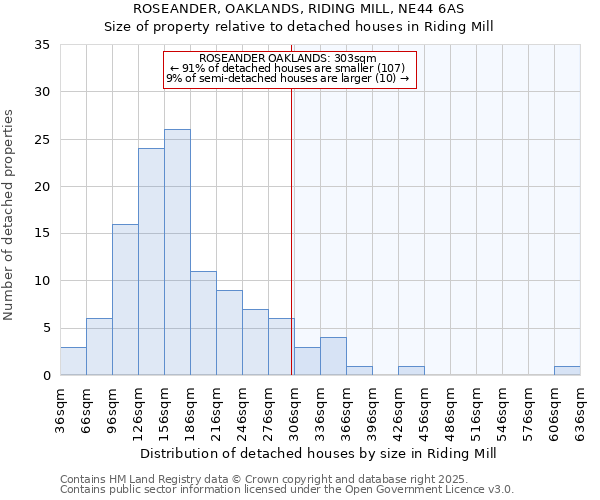 ROSEANDER, OAKLANDS, RIDING MILL, NE44 6AS: Size of property relative to detached houses in Riding Mill