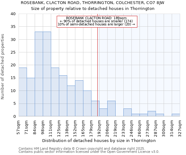 ROSEBANK, CLACTON ROAD, THORRINGTON, COLCHESTER, CO7 8JW: Size of property relative to detached houses in Thorrington